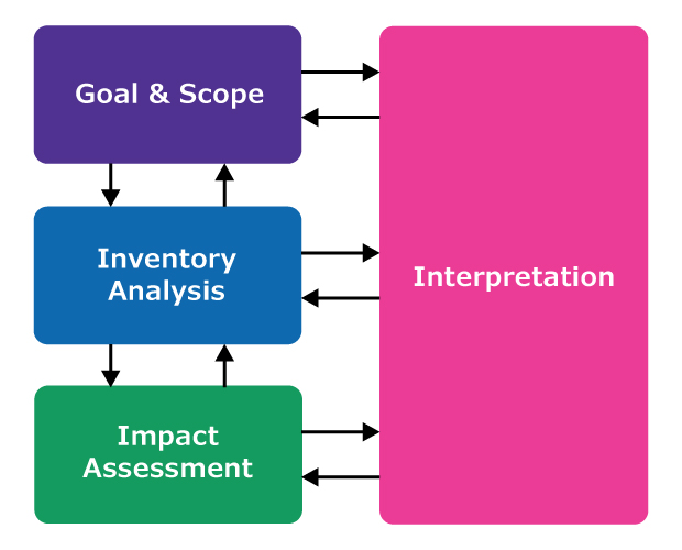 Four phases of a Life Cycle Assessment (LCA) The four phases of life cycle assessment are goal and scope definition, inventory analysis, impact assessment, and interpretation represented by colored boxes. Double arrows between the phases indicate the iterative nature of the process.