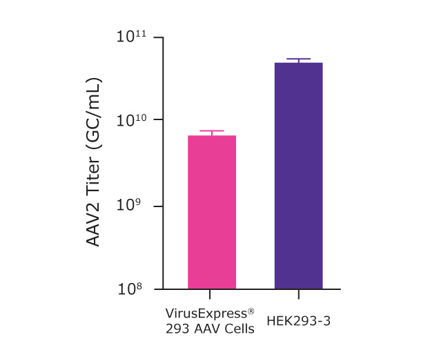 Ambr Parameters AAV2 titer is achieved using optimized Ambr® 15 parameters