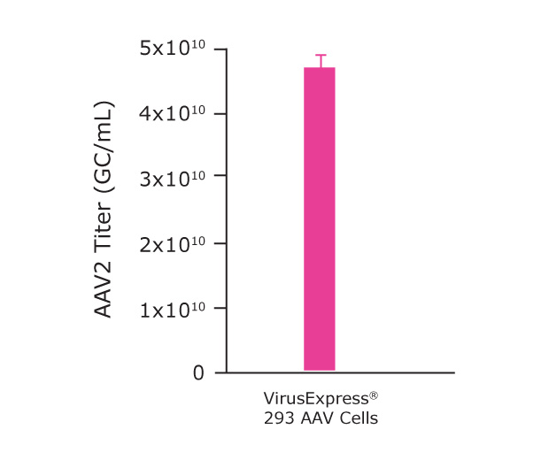 Mobius 3L parameters optimization Mobius® 3L Bioreactor used to achieve high titers.