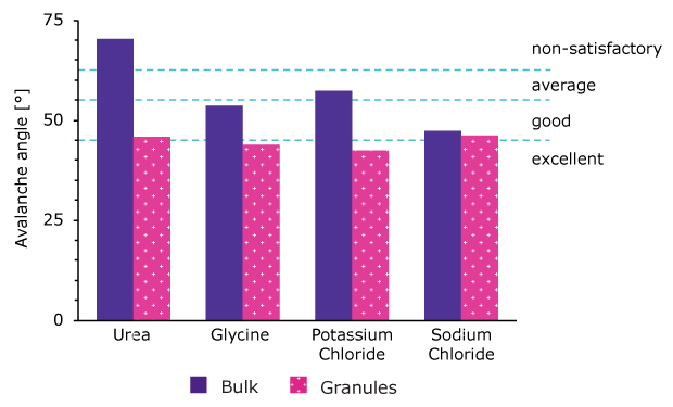 Granulated particles have increased flowability compared to bulk material as measured by a powder analyzer which measures the avalanche angle. 