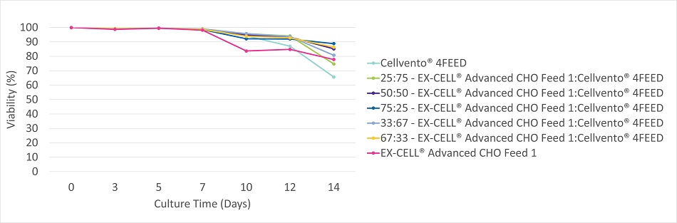 figure-2b-volumetric-productivity Viable cell density, viability, and productivity in a 14 day fed-batch process for monoclonal antibody production in Cellvento® 4CHO