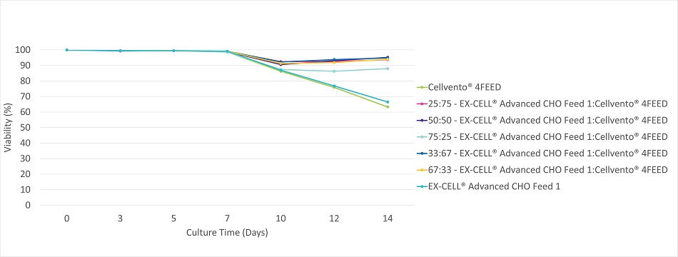 figure-3b-volumetric-productivity Viable cell density, viability, and productivity in a 14 day fed-batch process for monoclonal antibody production in EX-CELL® Advanced CHO fed-batch medium