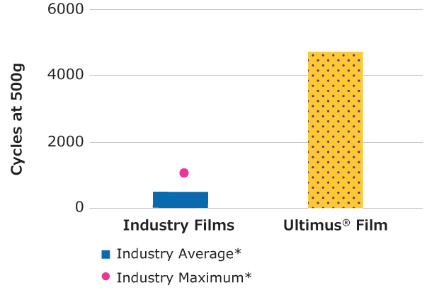 Abrasian resistance of Ultimus® film Bar and dot chart displaying durability in terms of cycles at 500g for Industry Films and Ultimus® Film. Industry Films average around 1000 cycles, represented by a blue bar, with an industry maximum near 2000, marked by a pink dot. Ultimus® Film demonstrates much higher durability, shown by a yellow polka-dotted bar reaching nearly 6000 cycles.