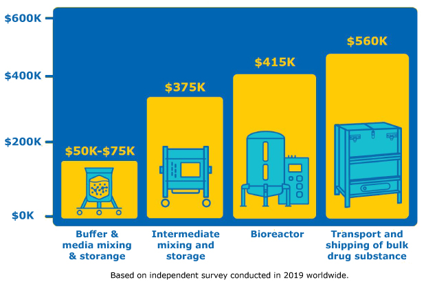 Average single-use bag leak cost bar graph of average cost of a single leak at different phases of bioprocessing: $50k-75k for buffer & media mixing & storage, $375k for intermediate mixing and storage, $415k for bioreactor, $560k for transport and shipping of bulk drug substance.