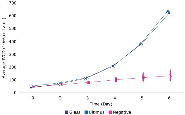 IVCD for Batch Culture Cells Image B shows IVCD increasing from 0 to 600 x 106 cells/mL over 6 days, with media stored in glass or Ultimus® film, while smaller increases in IVCD are achieved using media stored in bags containing Irgafos® 168.
