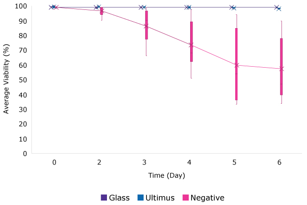 Viability profiles for batch culture cells Image A shows 100% viability profiles for cells growth in media stored in glass or Ultimus® film over 6 days, while viability is reduced to 50% by day 6 for cells grown in media stored in bags containing Irgafos® 168.