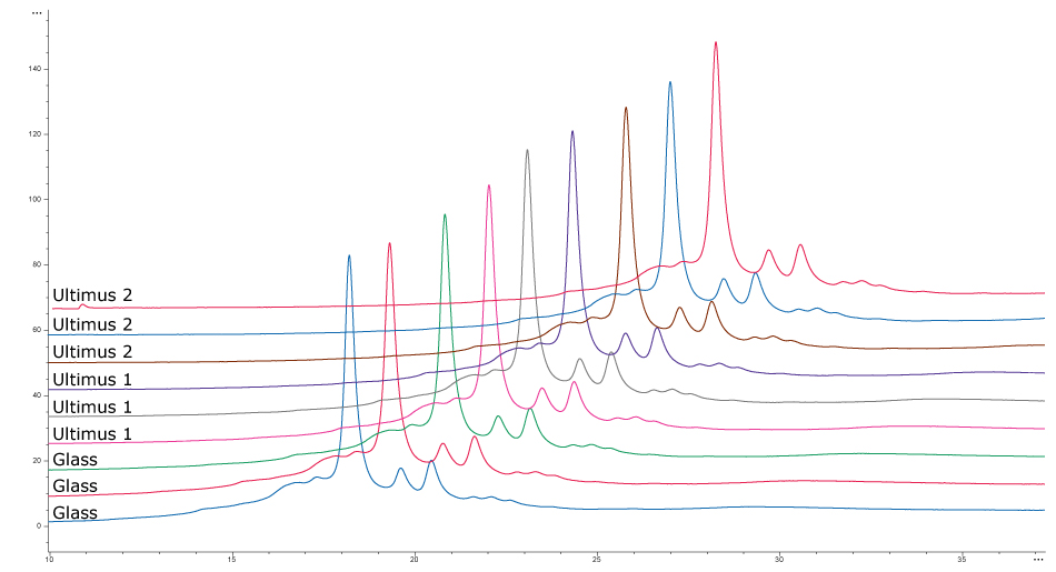 Charge Profiles of Secreted Antibodies HPLC traces show analysis of mAb charge and aggregation profile from mAb cell cultures grown in media stored in Ultimus® bags and glass containers. Traces look identical irrespective of media storage container.