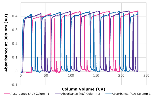 Chromatogram of the Mobius<sup>®</sup> Multi Column Capture system Chromatogram of the Mobius® Multi Column Capture system