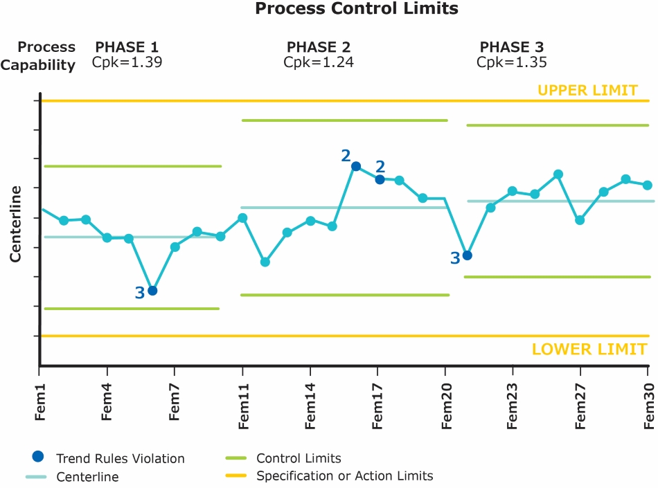 Example Process Control Chart This process control chart plays an important role in statistical process control.