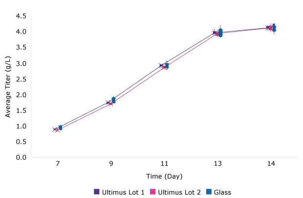 Titer for Fed Batch Culture Cells Image C shows mAb titer increasing 1 to 4 g/L over 14 days with media stored in glass or Ultimus® film.