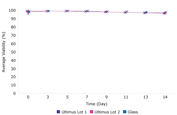 Viability for Fed Batch Culture Cells Image A shows 100% viability profiles for cells growth in media stored in glass or Ultimus® film over 14 days.