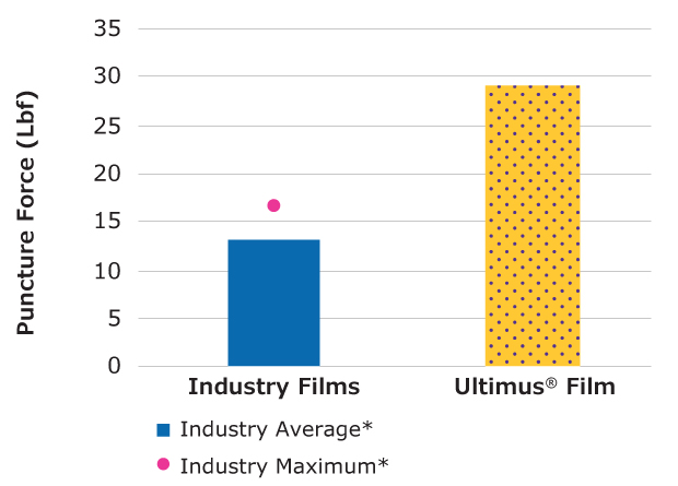 Penetration resistance of Ultimus® film Bar and dot chart showing puncture force in lbf for Industry Films and Ultimus® Film. Industry Films have an average puncture force of around 15 lbf, shown by a blue bar, with an industry maximum around 30 lbf, indicated by a pink dot. Ultimus® Film significantly exceeds this with a puncture force shown by a yellow polka-dotted bar.