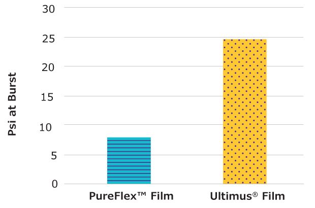 Burst bag for structural evaluation Bar chart showing psi at burst for PureFlex™ Film and Ultimus® Film. PureFlex™ has a burst pressure around 5 psi, represented by a horizontal striped bar, while Ultimus® reaches approximately 25 psi, indicated by a yellow polka-dotted bar.
