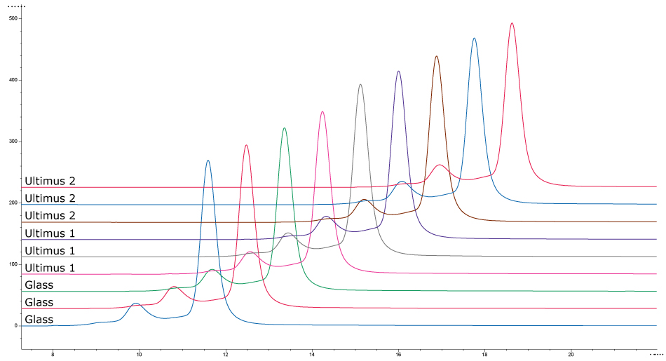 Aggregation Profiles of Secreted Antibodies HPLC traces show analysis of mAb charge and aggregation profile from mAb cell cultures grown in media stored in Ultimus® bags and glass containers. Traces look identical irrespective of media storage container.