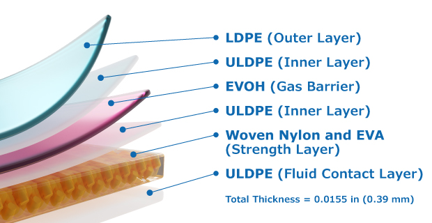 Ultimus<sup>®</sup> film structure Schematic showing the multiple layers of Ultimus® single-use film with labels for each layer. From top to bottom: LDPE (Outer Layer), ULDPE (Inner Layer), EVOH (Gas Barrier), ULDPE (Inner Layer), Woven Nylon and EVA (Strength Layer), and ULDPE (Fluid Contact Layer). Total thickness is noted as 0.0155 inches (0.39 mm).