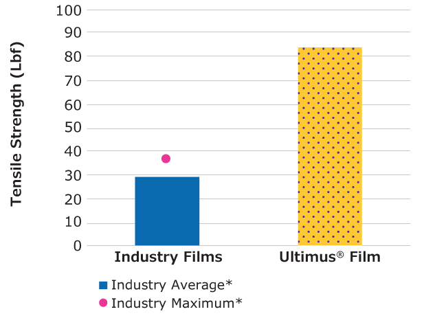 Ultimus<sup>®</sup> film tensile strength and flexibility Bar and dot chart comparing tensile strength in lbf for Industry Films and Ultimus® Film. The industry average is about 40 lbf, indicated by a blue bar, with an industry maximum around 70 lbf, shown by a pink dot. Ultimus® Film exhibits significantly greater strength, with a tensile strength represented by a yellow polka-dotted bar.