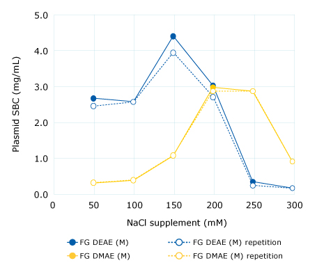 Effect of salt concentrations on static binding capacities of Fractogel® EMD resins Effect of salt concentrations on static binding capacities of Fractogel® EMD resins during pDNA chromatographic purification.