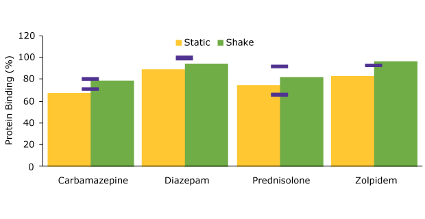 Bar diagram showing the comparison of protein binding between static and shake manual extraction.