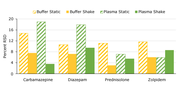 Comparison of RSDs for buffer and plasma extractions.