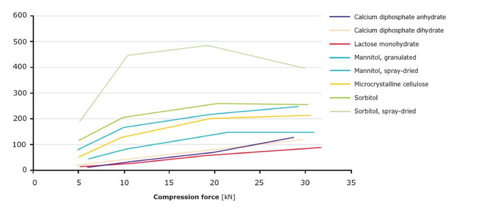 Comparison of tablet hardness manufactured at different compression forces using a variety of directly compressible fillers
