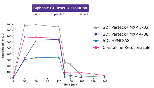 Following a pH shift from 1 to 6.8, only Parteck® MXP 3-82 excipient inhibited crystallization and improved solubility of the API.