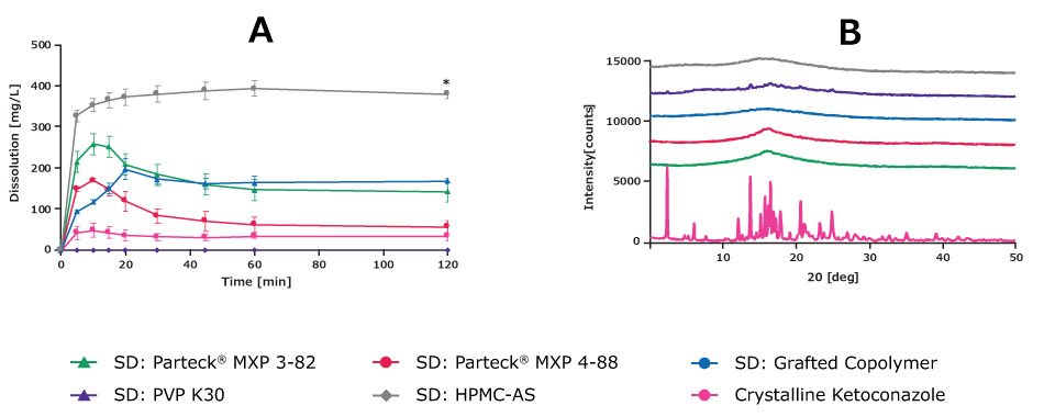 Spray-drying led to amorphization for all spray-dried dispersions, except PVP K30. Dissolution FaSSIF demonstrated solubility improvement with spray-drying and a fast onset for all polymers and stabilization of the supersaturated state. Dissolution enhancement at an intestinal pH was most pronounced with the HPMC-AS.