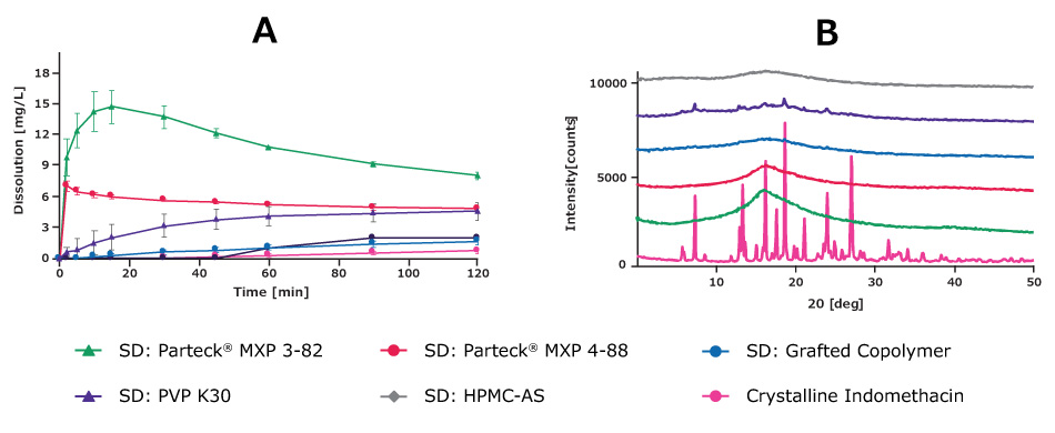 In simulated gastric fluid, the API showed almost no dissolution. In contrast, the spray-dried dispersions, especially those made with PVAs, demonstrated significant solubility enhancement.