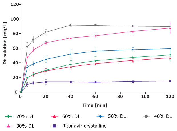 At all drug loadings, PVA-based spray-dried dispersions exhibited improved dissolution profiles compared to the crystalline drug, with the greatest dissolution enhancement occurring at the 40% drug load.