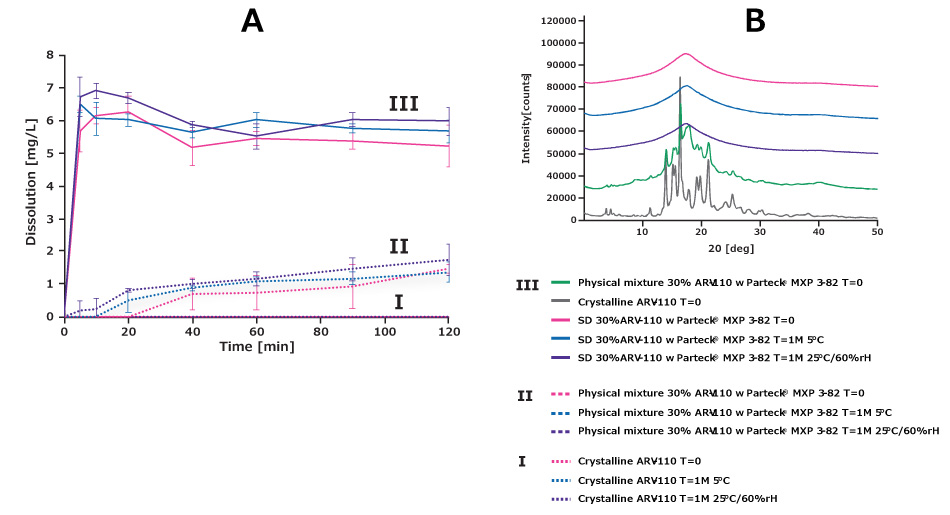 Use of spray drying with PVA significantly improved the solubility and oral bioavailability of ARV-110.