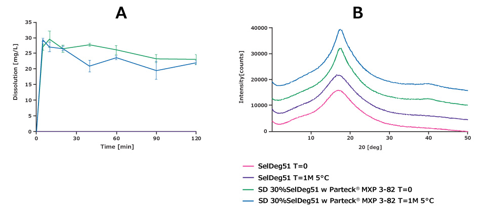 The dissolution behavior of the SelDeg51 PROTAC showed a substantial solubility enhancement whe spray dried with Parteck® MXP 3-82 excipient, characterized by a rapid onset and a stable parachute effect maintained even after storage.