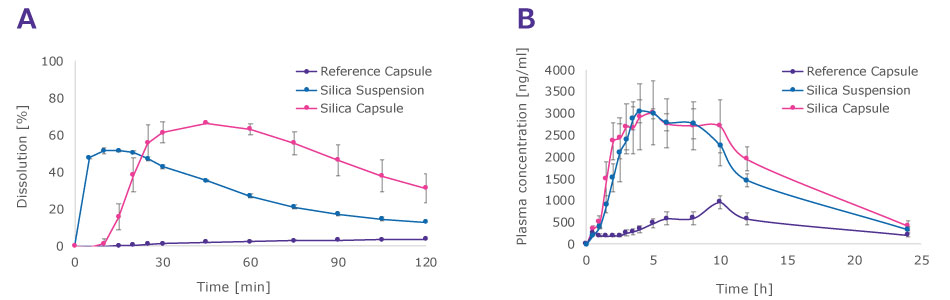 In vitro and in vivo dissolution profiles of fenofibrate, comparing API-loaded Parteck® SLC material filled in a capsule (reference capsule), API-loaded Parteck® SLC material suspended in water (reference suspension), and crystalline API (= reference), each blended with 12.5% precipitation inhibitor. The in vitro dissolution tests showed a significant solubility enhancement and supersaturation for both the suspension and capsule samples. In vivo studies confirmed the enhanced solubility and bioavailability of the fenofibrate-Parteck® SLC formulation.