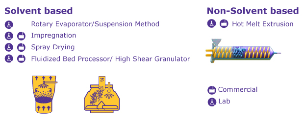 Solvent and non-solvent based methods for loading mesoporous silica.