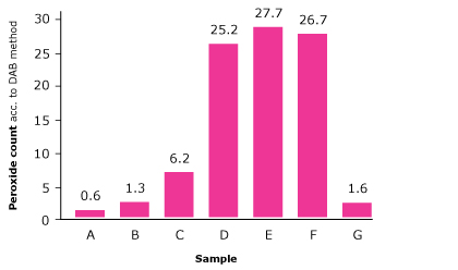 Peroxides levels in commercially available ready-to-use ODT excipient systems