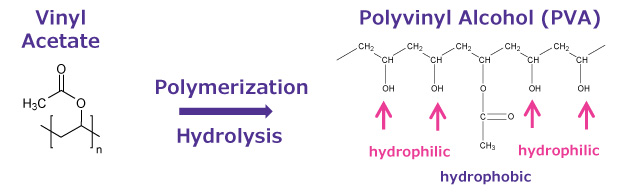 PVA is produced by the polymerization of vinyl acetate and the subsequent partial hydrolysis of the polyvinyl acetate to polyvinyl alcohol.
