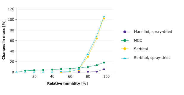 It compares the water absorption of commonly used fillers in solid formulation such as mannitol, microcrystalline cellulose (MCC), and sorbitol. 