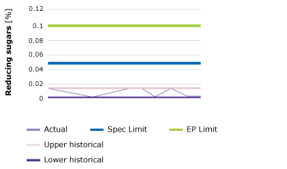 It shows the minimal batch-to-batch variation of reducing sugar levels in Parteck® M excipient, a mannitol produced with reducing sugar levels below that of pharmacopeial limits.