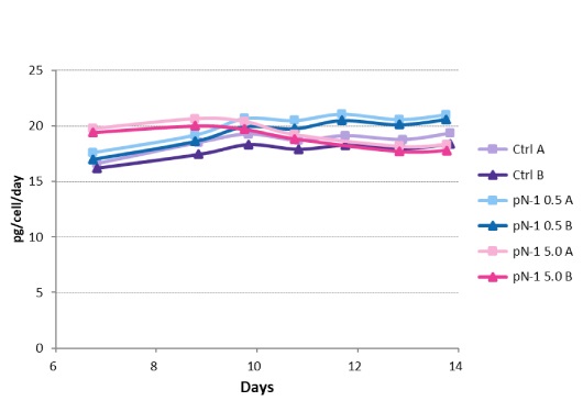 Specific productivity measured in the production bioreactors on day 7 and days 9-14.