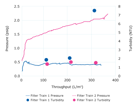 Depth filter sizing effect on pressure and turbidity Depth filter sizing effect on pressure and turbidity