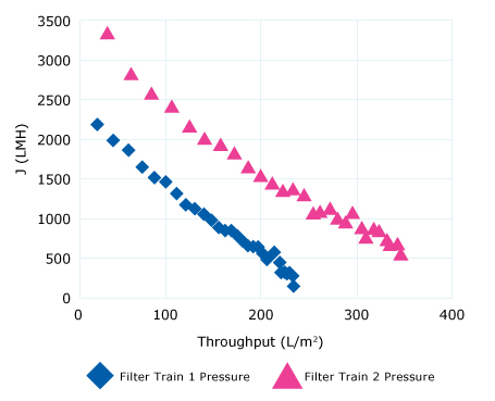Effect of sterile filter sizing on throughput and flux. Effect of sterile filter sizing on throughput and flux.
