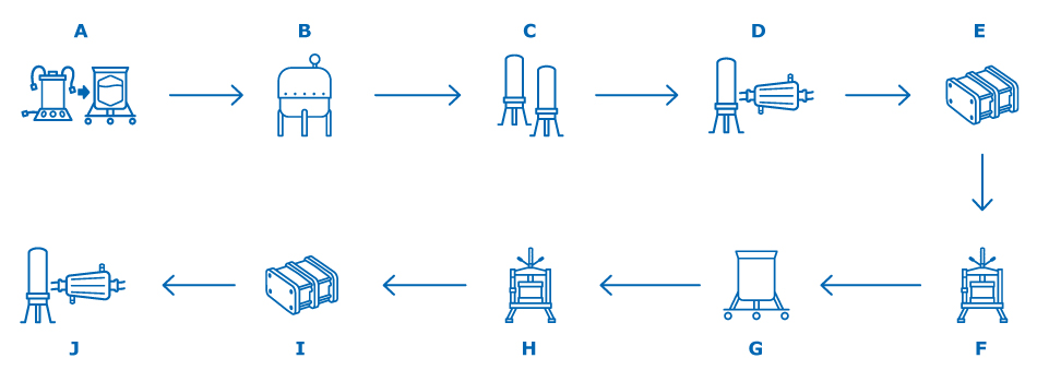 VLP-based vaccine manufacturing process VLP-based vaccine manufacturing process. A: Media and Inoculum Preparation B: Cell Growth in Bioreactor / Virus Inoculation C: Clarification D: Bioburden Reduction E: Ultrafiltration / Diafiltration F: Purification Chromatography G: Baculovirus Inactivation or VLP Denaturation and Refolding H: Polishing Chromatography I: Ultrafiltration / Diafiltration J: Sterile Filtration or Final Filtration