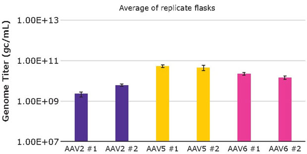 AAV2, AAV5, and AAV6 production from the VirusExpress® 293 AAV Production Platform
