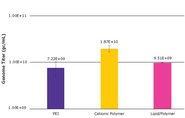 Effects of transfection reagent on AAV genome titer