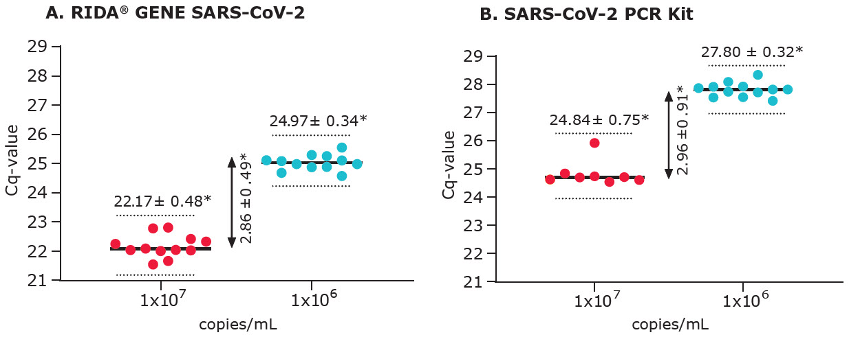 新冠病毒分析：不同拷贝数拭子样本的qPCR Cq值差异
