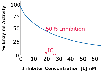 Graph showing the relationship between inhibitor concentration and IC 50. The curve is nonlinear downward sloping starting at 100% Enzyme Activity going to 25%. The IC50 is shown at 50% enzyme activity, in this case at an inhibitor concentration of 20 nM.