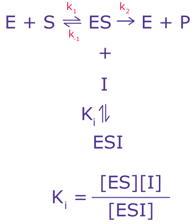 Uncompetitive Inhibition Equation The equation for uncompetitive inhibition including variables for enzymes, substrates, and the inhibition constant.