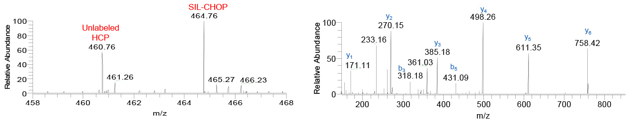 MS spectrum showing unlabeled GLFIIDDK (m/z 460.76) and SIL-GLFIIDDK (m/z 464.76) derived from Peroxiredoxin-1, PRDX1, in the AEX-purified sample spiked with SIL-CHOP, and corresponding MS/MS spectrum.brary. MS spectrum showing unlabeled GLFIIDDK (m/z 460.76) and SIL-GLFIIDDK (m/z 464.76) derived from Peroxiredoxin-1, PRDX1, in the AEX-purified sample spiked with SIL-CHOP, and corresponding MS/MS spectrum.brary.