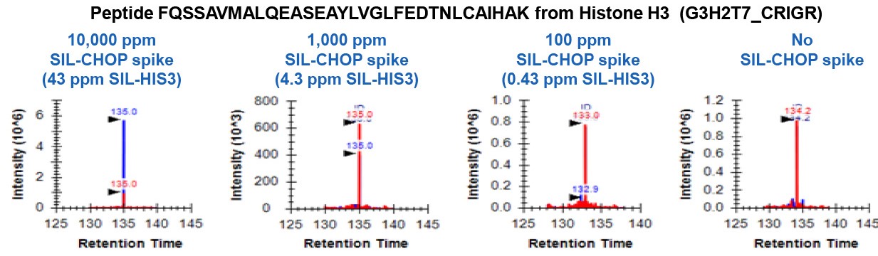 SIL-CHOP internal standard was spiked into SigmaMAb antibody standard (MSQC4) at 100, 1000, and 10,000 ppm (ng/mg), corresponding to SIL-Histone H3 spike levels of 0.43 to 43 ppm based on label-free quantitation of SIL-CHOP standard SIL-CHOP internal standard was spiked into SigmaMAb antibody standard (MSQC4) at 100, 1000, and 10,000 ppm (ng/mg), corresponding to SIL-Histone H3 spike levels of 0.43 to 43 ppm based on label-free quantitation of SIL-CHOP standard
