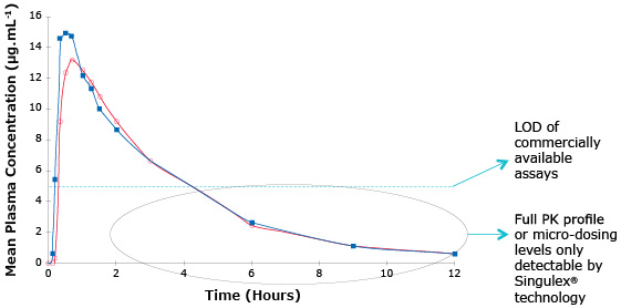 Graph showing an example of a micro-dosing study showing the need for a lower level of detection to get the full PK profile. Work completed at Singulex® Inc., Alameda, California. 2013.
