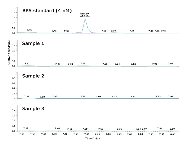 Analysis of bisphenol A (BPA) in Milli-Q® ultrapure water samples Chromatograms to assess BPA in Milli-Q® ultrapure water samples.