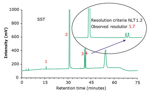 Chromatographic data - system suitability test (SST) solution. Chromatographic data - system suitability test (SST) solution.